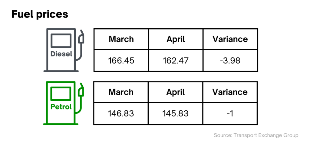 Fuel prices for TEG Road Transport Price Index April '23 April '23