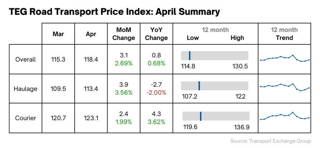 TEG Road Transport Price Index April '23