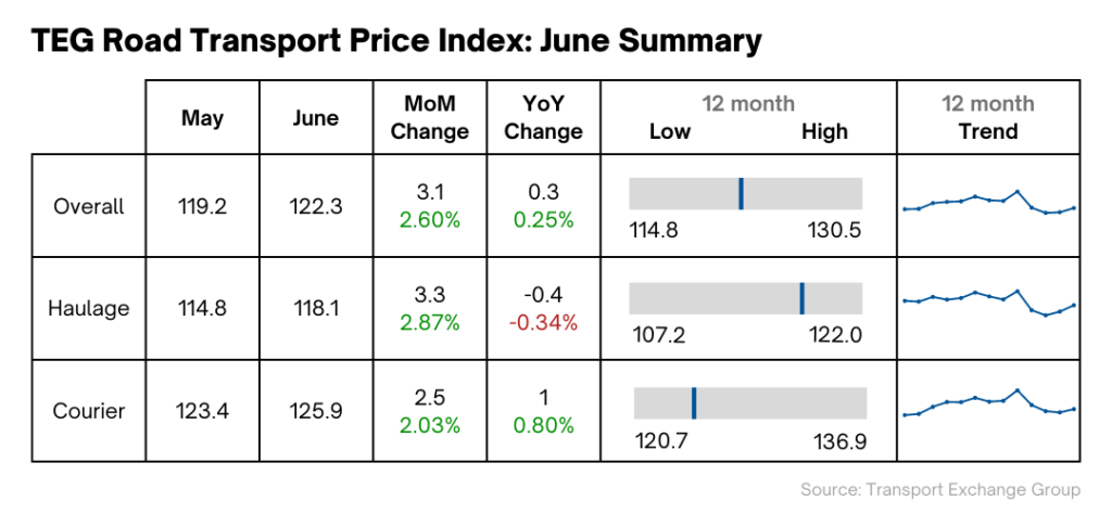 Road Transport Price Index - June 23
Transport Exchange Group